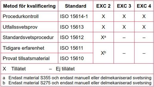 Denna WPS fungerar därefter som skriftlig arbetsinstruktion till svetsaren för svetsarbetet SIS-CEN ISO/TR 15608 Svetsning Riktlinjer för ett system för gruppering av metalliska material