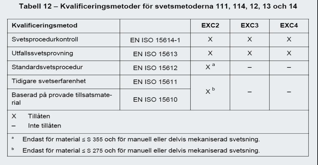 Kvalificering av svetsprocedurer enligt SS-EN 1090-2 Kvalificering av svetsprocedurer med metod 111, 114, 12, 13, 14: Svetsning ska ske enligt kvalificerad WPS.