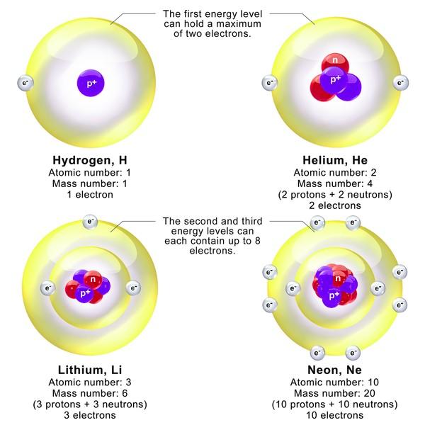 JONER Joner är partiklar med elektrisk laddning. Både ensamma atomer och molekyler kan bilda joner. Från era studier i atomens uppbyggnad vet ni att atomen består av i huvudsak tre partiklar.