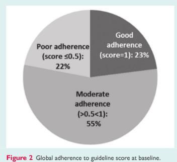 Adherence in QUALIFY Registry: highly