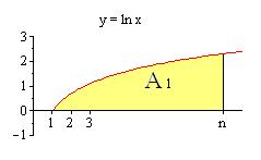 Talet ln är lika med arean mellan grafen av och x axeln för 1.