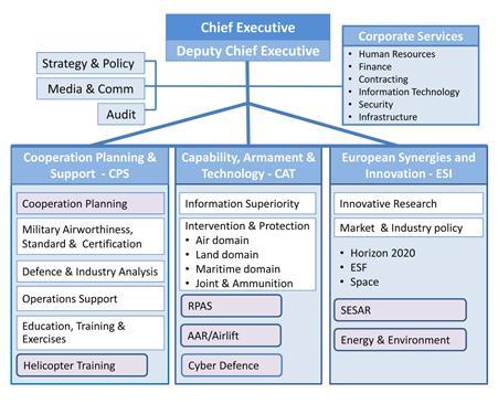 EDA:s organisation