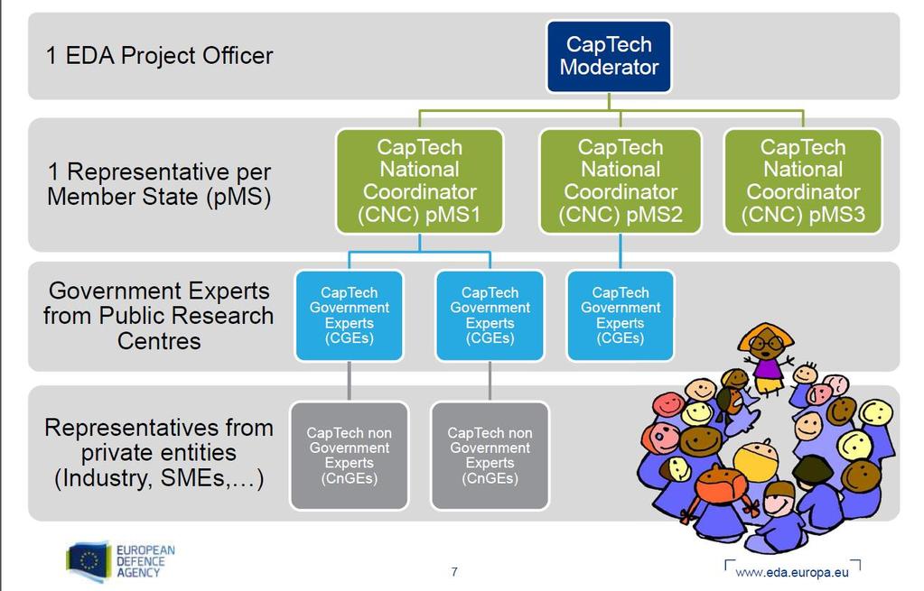 CapTech organisation https://www.eda.europa.