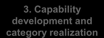 Main deliverables Effso Sourcing Development Transformation framework consists of a holistic approach of processes and tools 2a. Strategic planning 1. Spend analysis 2b. Category planning 3.