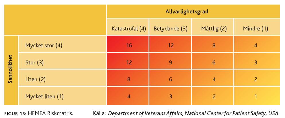 Poängen från tabell 4 och tabell 5 multipliceras och ger en totalsumma enligt figur 13. Händelser som skattas till mellan 1-6 kan utredas i den egna verksamheten.