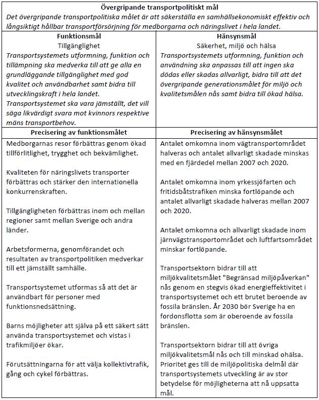 1.6 Nationella mål och strategier De transportpolitiska målen inklusive miljökvalitetsmålen och klimatmål är utgångspunkter för utvecklingen av transportsystemet.