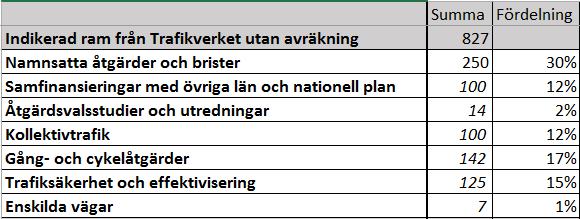 Planförslag Den ekonomiska ramen för Västmanlands infrastrukturplan är 827 mkr (2017 års prisnivå) för hela planperioden 2018-2029.