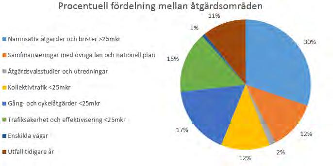 medel för respektive åtgärdsområde. Bild 7.3.