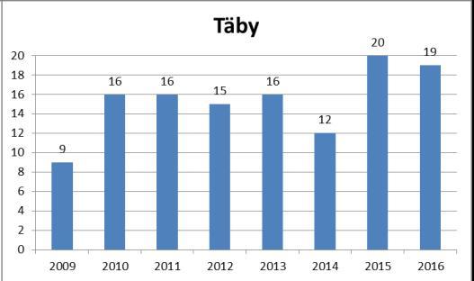 Eductus tidigare helt dominerande ställning som anordnare av SFI-undervisning för KCNOelever kvarstår men nu med en andel på 60% beroende på att Komvux Österåker nu