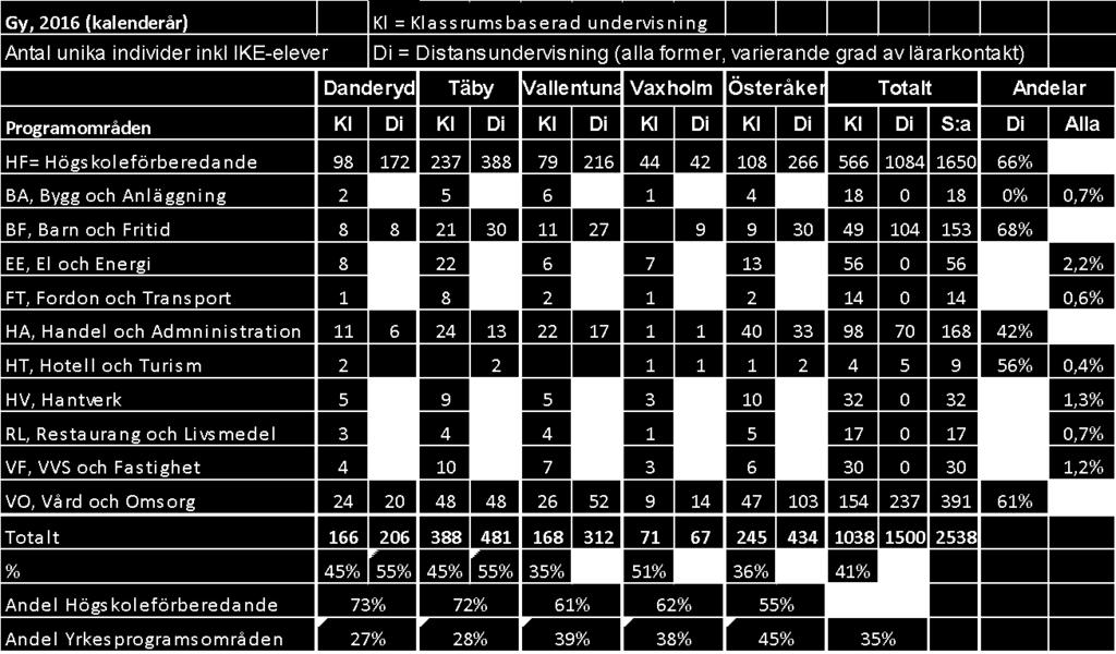 Tabellen ovan ger fördelningen av antal elever per programområde och ger en tydlig bild av elevfördelningen för alla KCNO-kommuner per programområde. Här ses t.ex.