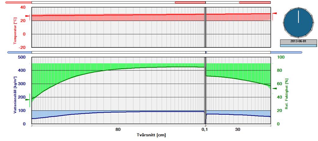 Figur A:3. Simulerad uttorkning nedre halvan över övre primärutrymme vid Ringhals 1. Betong vct 0.5, ytmotstånd (sd) 3 m. Den nedre halvan består ca 160 m 3 betong med en exponerad yta på 475 m 2.