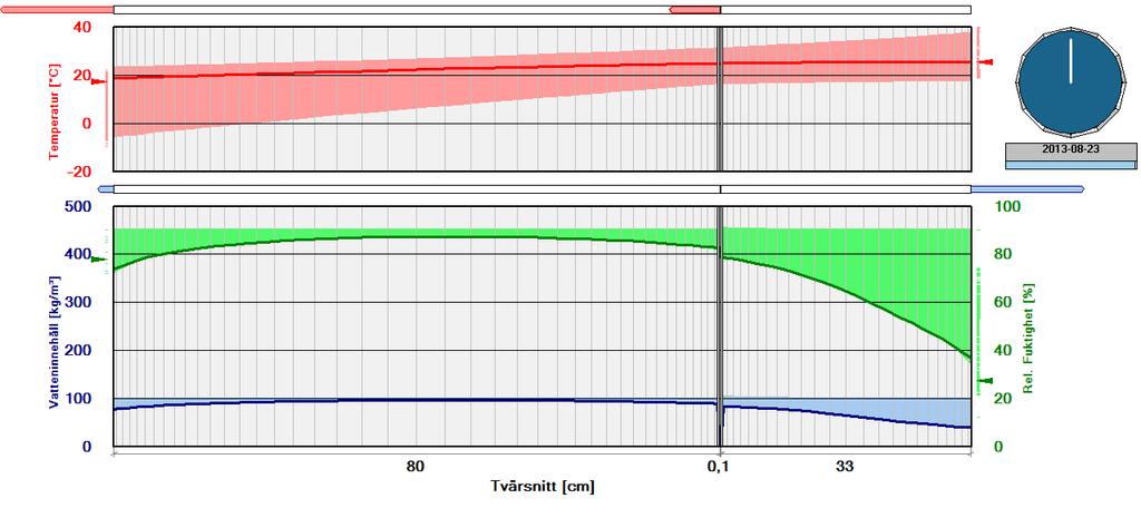 Figur A:13. Simulerad uttorkning av cylinderväggen vid Ringhals 4 från nivå +115. Betong vct 0.5, ytmotstånd (sd) 3 m.