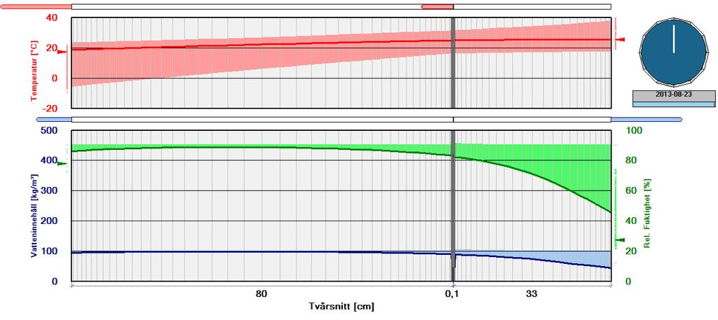 Inre gränsvärden baseras på de tidigare uppmätta resultaten från Ringhals 4 under drift mellan 2012 till 2013 tidigare presenterat av Oxfall [1]. De yttre gränsvärdena är erhållna från SMHI.