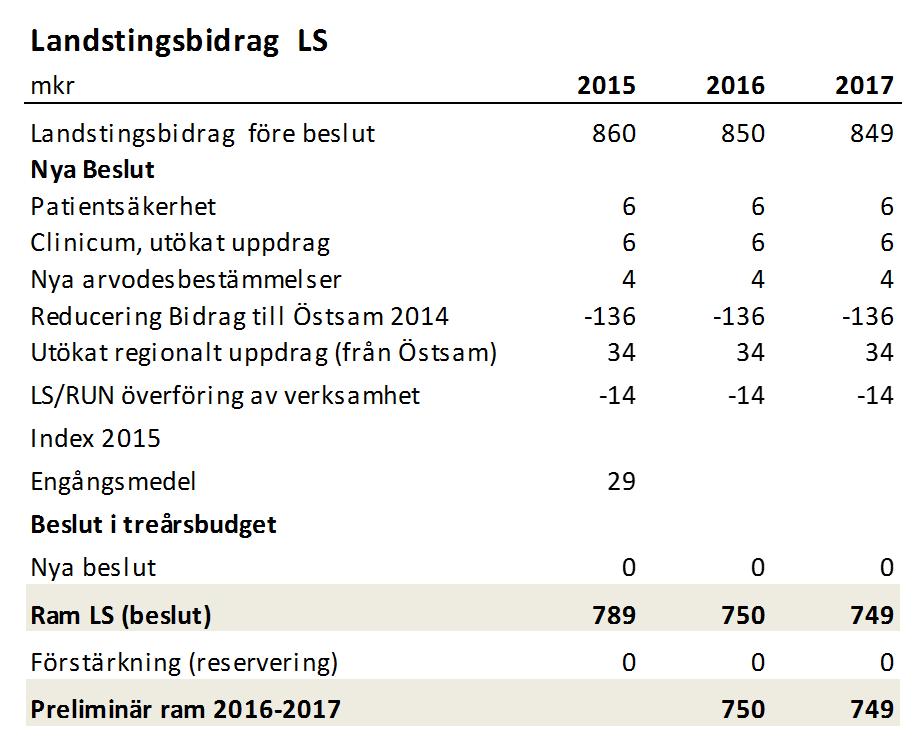 vården står inför, med nya identifierade behov liksom nya behandlingsmetoder och nya läkemedel, kommer inte att kunna lösas med resurstillskott utan måste till stor del hanteras inom befintliga
