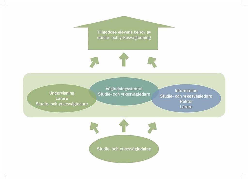 Ur Arbete med studie- och yrkesvägledning, 2013 ns yrkesroll ns utbildning och arbete baseras på fyra vetenskapliga inriktningar; pedagogik, samhällsvetenskap, psykologi och sociologi där