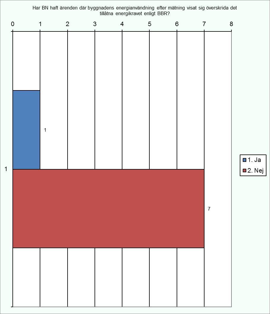 3.6 Har BN haft ärenden där byggnadens energianvändning efter mätning visat sig överskrida det tillåtna