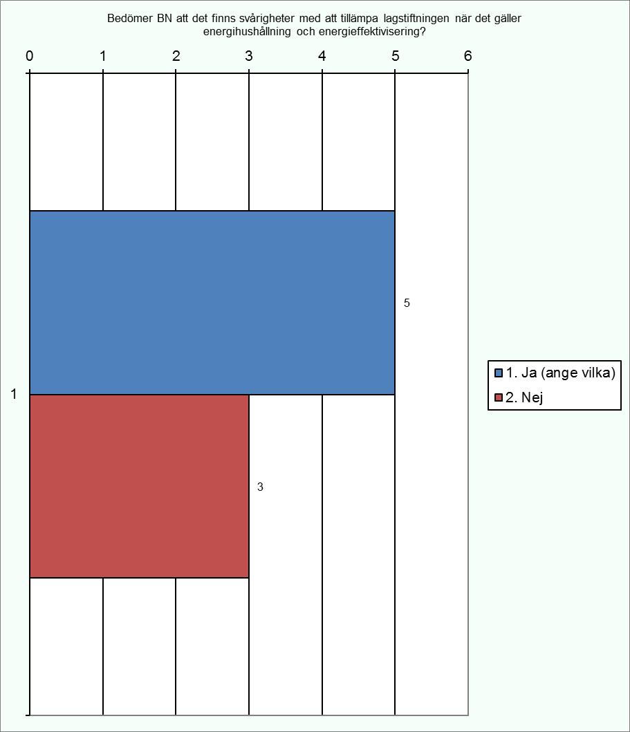 3.8 Hur har BN hanterat detta? (Flera svarsalternativ kan väljas.) 7. Annat, nämligen: De får uppdatera sin energiberäkning 3.