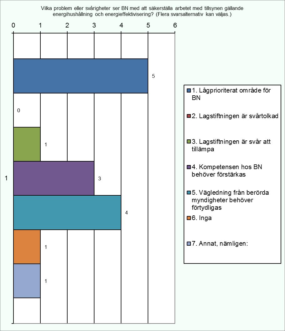 3.10 Vilka problem eller svårigheter ser BN med att säkerställa arbetet med tillsynen gällande energihushållning och energieffektivisering?