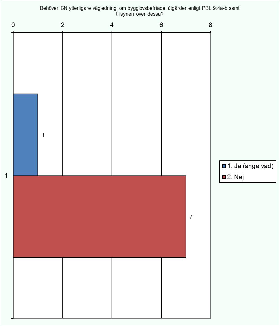 5.8 Behöver BN ytterligare vägledning om bygglovsbefriade åtgärder enligt PBL 9:4a-b