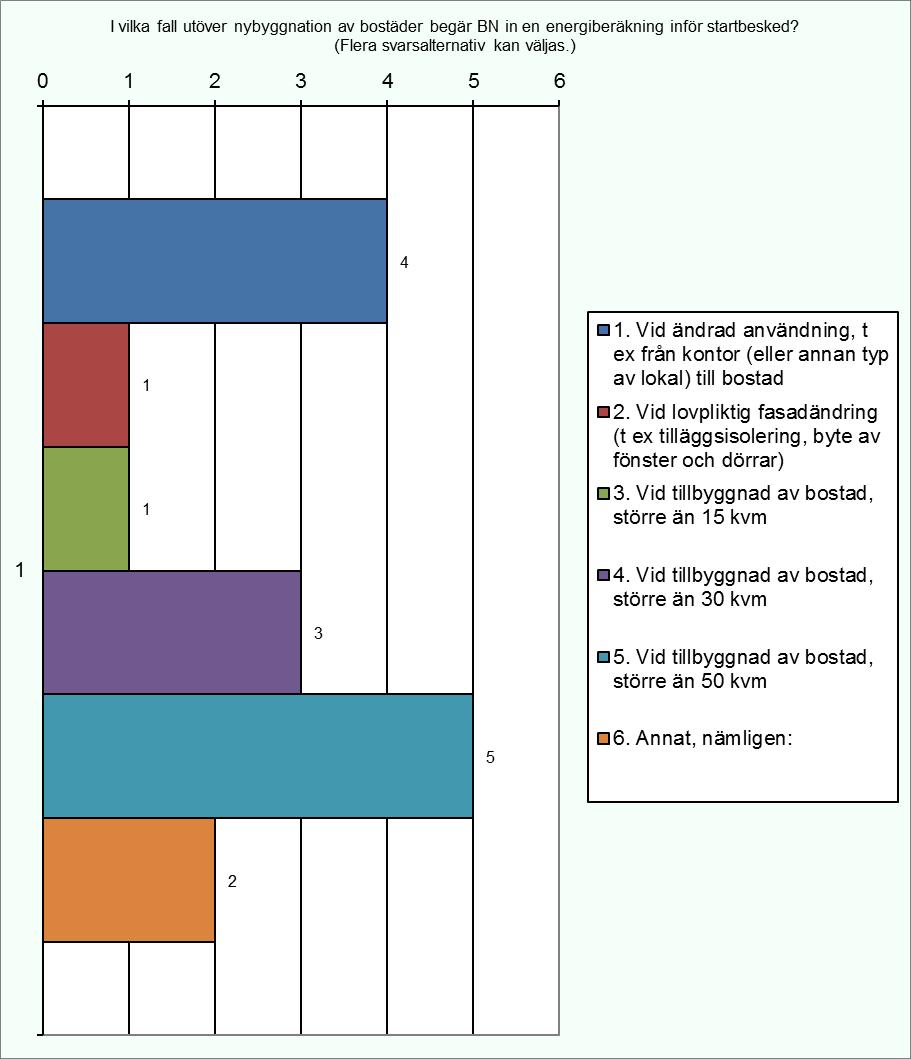 Kommunernas enkätsvar på tillsynsområdena. Svaren i diagramen anger antalet kommuner som besvarat frågorna. 3. Tillsyn Energihushållning och energieffektivisering 3.