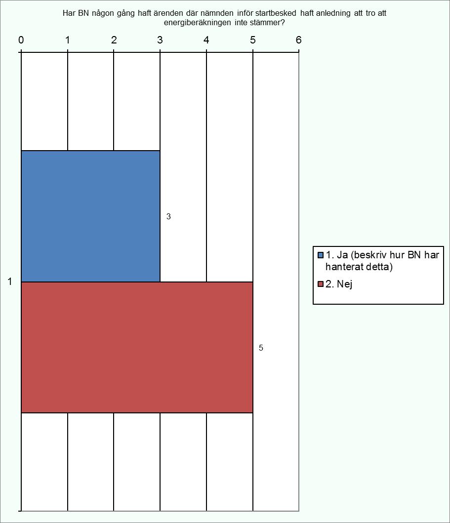 3.3 Har byggnadsnämnden någon gång haft ärenden där nämnden inför startbesked haft anledning att tro att energiberäkningen inte stämmer? 1.