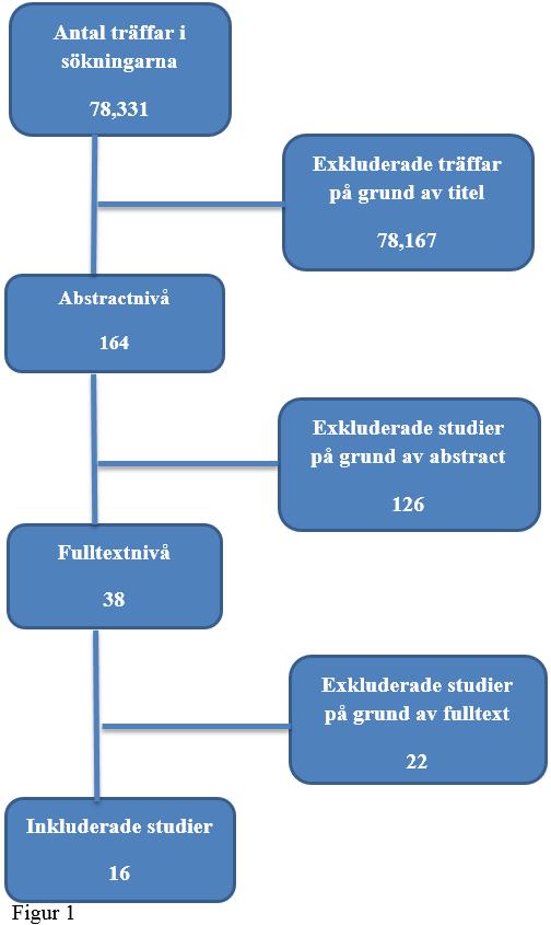 omöjligt att undersöka alla dessa träffar på grund av det stora antalet och tidsbristen. Litteratursökningen resulterade dock i 38 studier som lästes i fulltext.