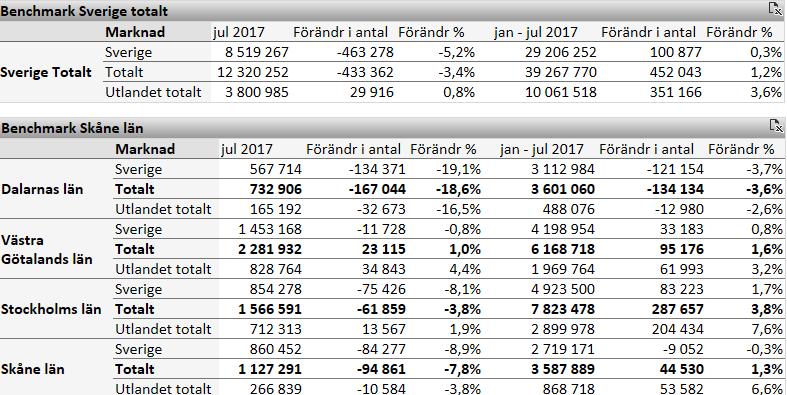 2 Skånes utveckling För jan-juli 2017 var antalet gästnätter i Skåne 3 587 889 st vilket är 1,3 % fler än jan-juli 2016.