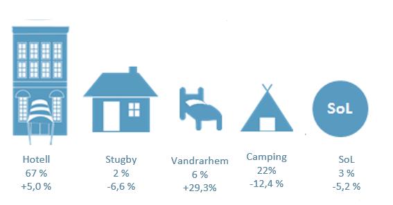 4 Boendeformernas utveckling Av de olika boendeformerna var utvecklingen under jan-juli 2017 bäst på vandrarhem där gästnätterna ökade med +29,3 % i Skåne. Även hotell (+5,0 %) utvecklades positivt.