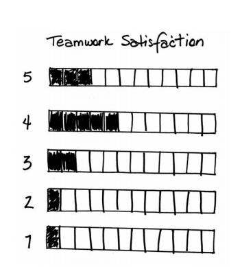 djupareförståelseförteametsolikastyrkorsvagheter. Genomförande:Taställning>llvarte4avnedanståendeu4alandemarkeradempa en skalafrån1>ll5(1=instämmerintealls5=instämmerhelthållet).