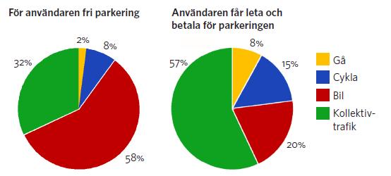 Figur 3: Val av färdmedel beroende på tillgång till parkering.