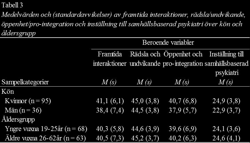 Diskussion Syftet med föreliggande studie var att se om betydelsen av att vara normkritisk ytterligare kan predicera attityder till människor med psykisk ohälsa.