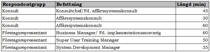 erfarenheter i förhållande till träning i affärssystem såg vi respondentens arbetsplats som en naturlig plats att hålla intervjun på.