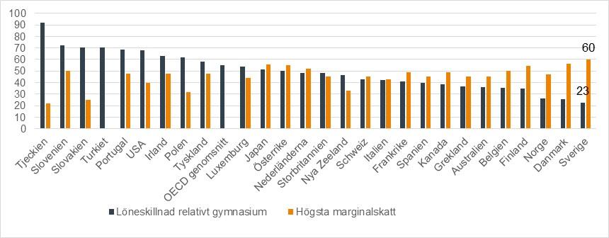 Lägst utbildningspremie