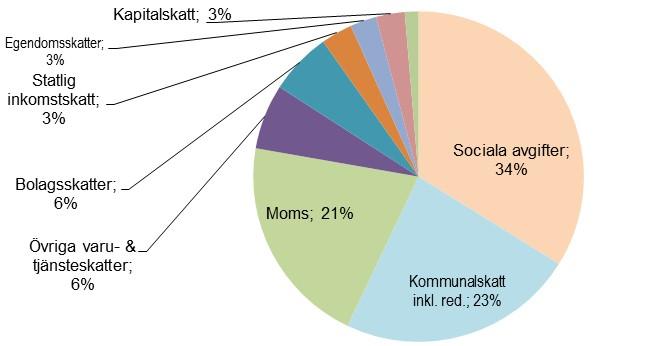 Skattestruktur Skattestrukturen 2016 miljarder kr andel Hushåll 552 29% Statlig inkomstskatt 58 3% varav värnskatt, ca 5 Kapitalskatt 53 3% Kommunalskatt m.m., netto 441 23% varav avdrag/skattered.