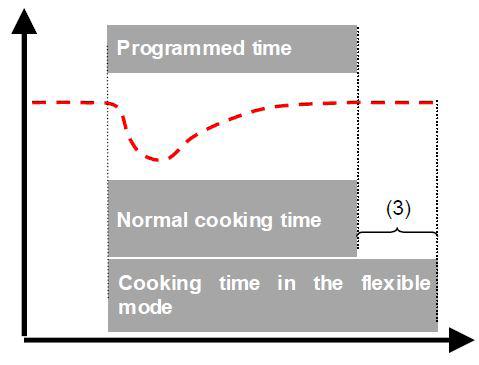 8.3. Flexibelt tillredningsläge Det flexibla tillredningsläget säkerställer ett jämnt stekresultat, även med varierande mängd mat i korgen och varierande ingredienstemperatur.