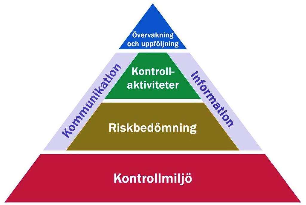 Figur 1: COSO-modellen (Haglund m.fl. 2006, s. 64) Kontrollmiljö utgör grunden för de andra komponenterna och förmedlar disciplinen och strukturen för den interna kontrollen.