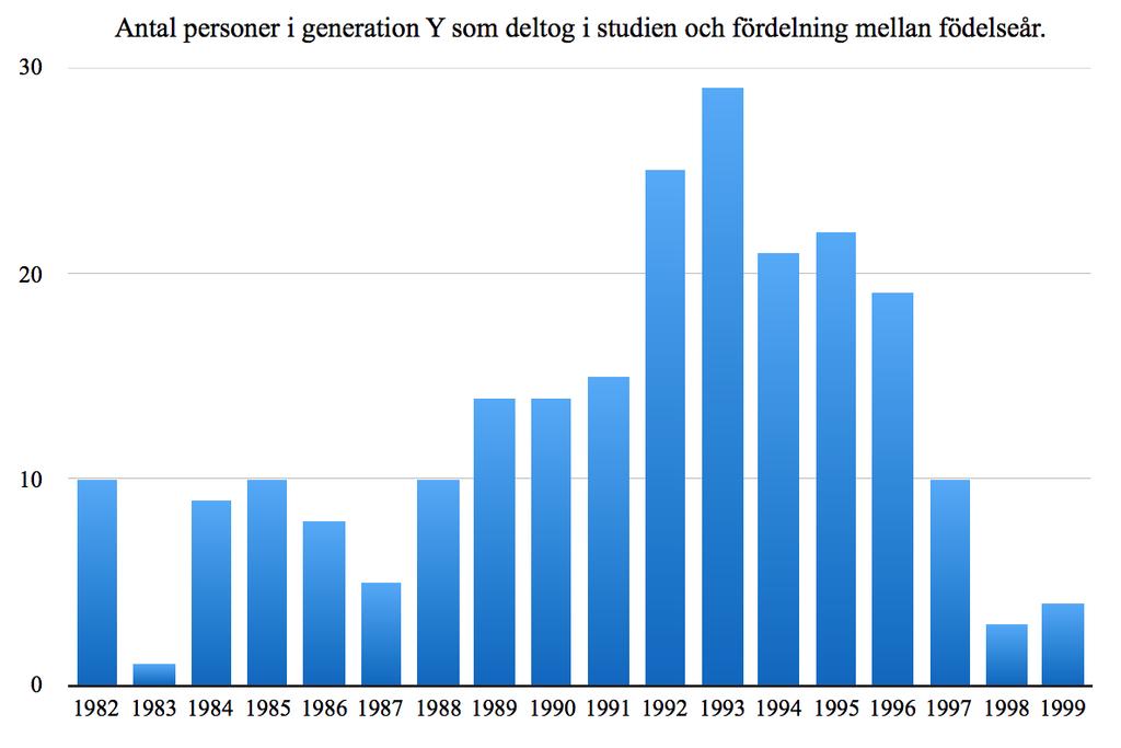 4. Empiri 4.1 Enkätundersökning 4.1.1 Digitalisering I diagram 4.1. kan det identifieras att totala antal respondenter till stor del är födda mellan 1989 1996. Diagram 4.1. (Vilket år är du född?