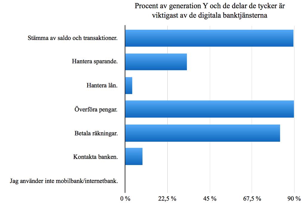 Generation Y fick sedan välja vilka tre tjänster som de anser vara viktigast i de digitala banktjänsterna. Diagram 4.3.