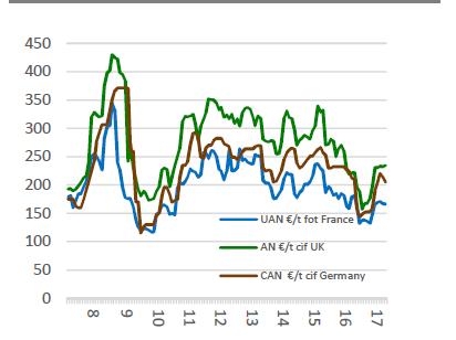 Internationellt Mineralgödsel Diagram priser i EUR/ton: UAN (N 30) fritt på bil Frankrike; AN (N34) lossande hamn i Storbritannien; CAN (N27)