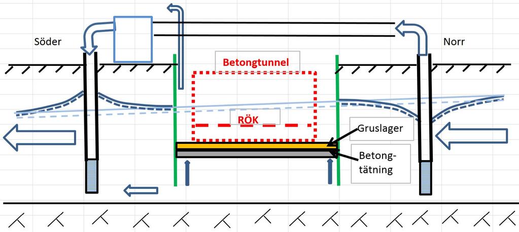 Figur 6.1.2. Skyddsåtgärder vid schakt för anläggnadet av betongtunnel/betongtråg.