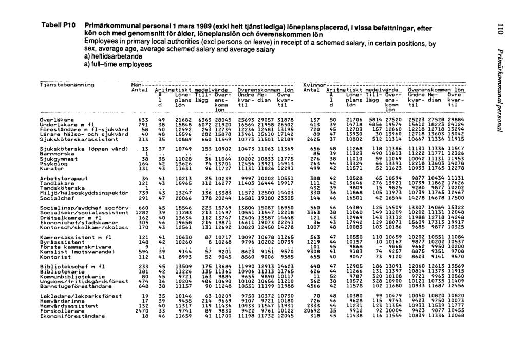 Tabell P10 Primärkommunal personal 1 mars 1989 (exkl helt tjänstlediga) löneplansplacerad, i vissa befattningar, efter kön och med genomsnitt för ålder, löneplanslön och överenskommen lön Employees