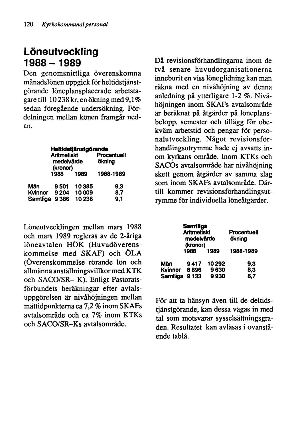 120 Kyrkokommunal personal Löneutveckling 1988-1989 Den genomsnittliga överenskomna månadslönen uppgick för heltidstjänstgörande löneplansplacerade arbetstagaretill 10238 kr, en ökning med 9,1% sedan