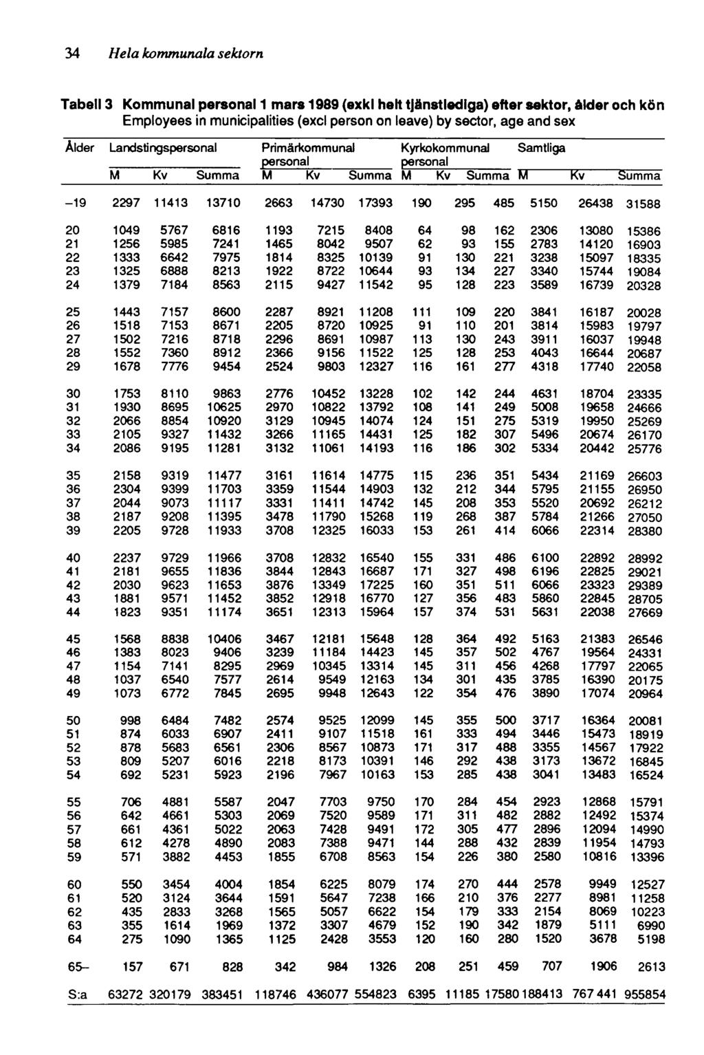 34 Hela kommunala sektorn Tabell 3 Kommunal personal 1 mars 1989 (exkl helt tjänstlediga) efter