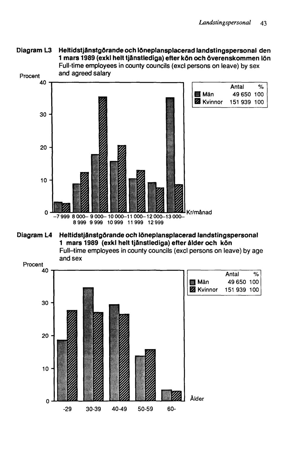 Landstingspersonal 43 Diagram L3 Heltidstjänstgörande och löneplansplacerad landstingspersonal den 1 mars 1989 (exkl helt tjänstlediga) efter kön och överenskommen lön Full-time employees in county