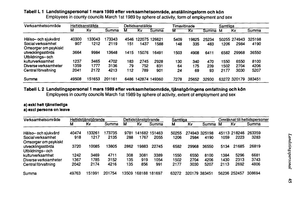 Tabell L1 Landstingspersonal 1 mars 1989 efter verksamhetsområde, anställningsform och kön Employees in county councils March 1st 1989 by sphere of activity, form of employment and sex Tabell L2