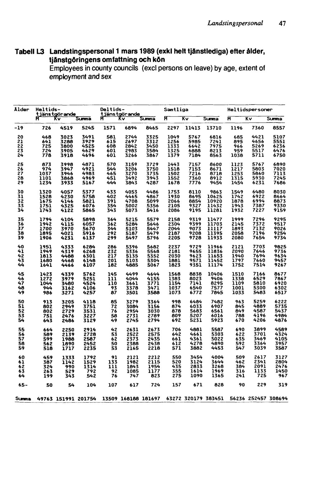 Landstingspersonal 47 Tabell L3 Landstingspersonal 1 mars 1989 (exkl helt tjänstlediga) efter ålder,