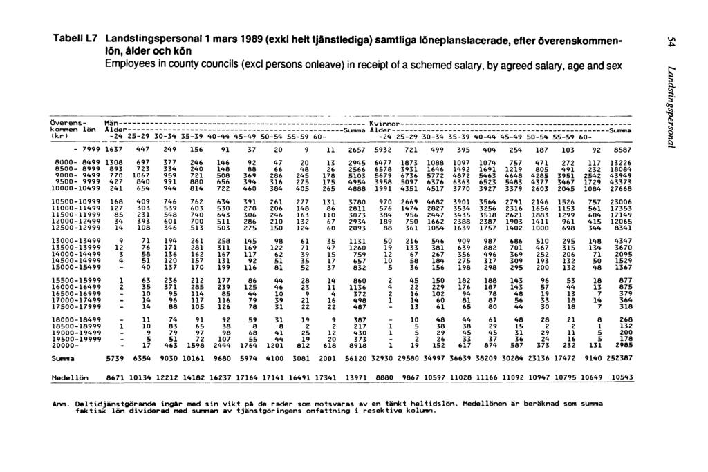 Tabell L7 Landstingspersonal 1 mars 1989 (exkl helt tjänstlediga) samtliga löneplanslacerade, efter överenskommenlön, ålder och kön Employees in county councils (excl persons onleave) in receipt of a