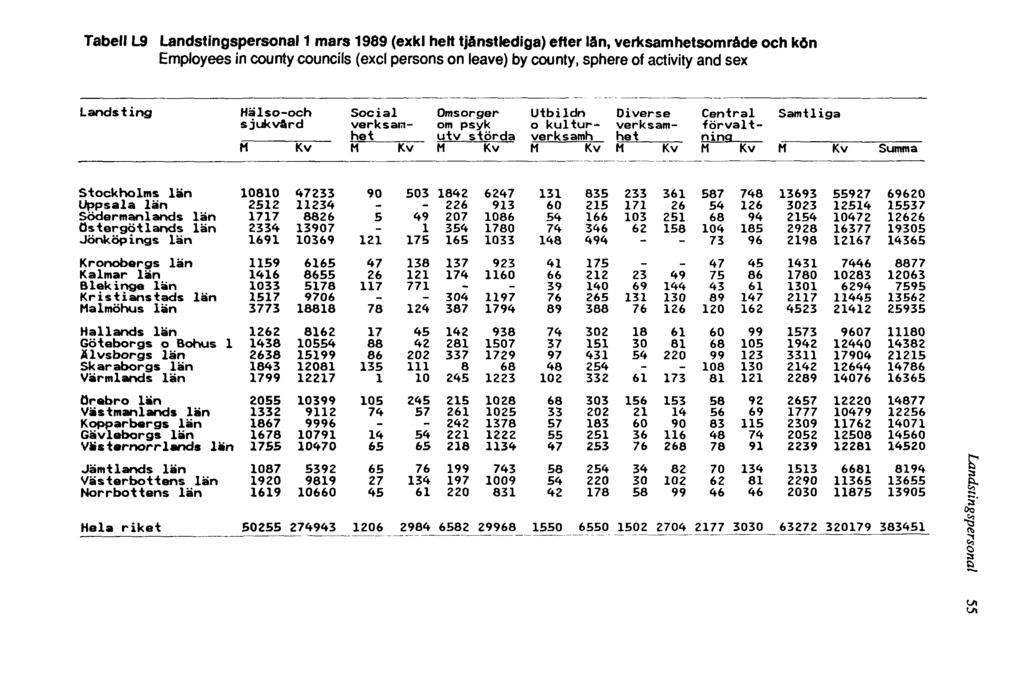 Tabell L9 Landstingspersonal 1 mars 1989 (exkl helt tjänstlediga) efter län, verksamhetsområde och kön