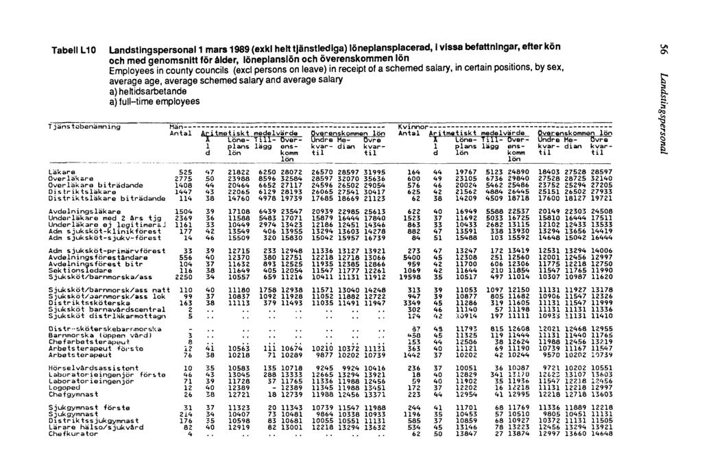 Tabell L10 Landstingspersonal 1 mars 1989 (exkl helt tjänstlediga) löneplansplacerad, i vissa befattningar, efter kön och med genomsnitt för ålder, löneplanslön och överenskommen lön Employees in