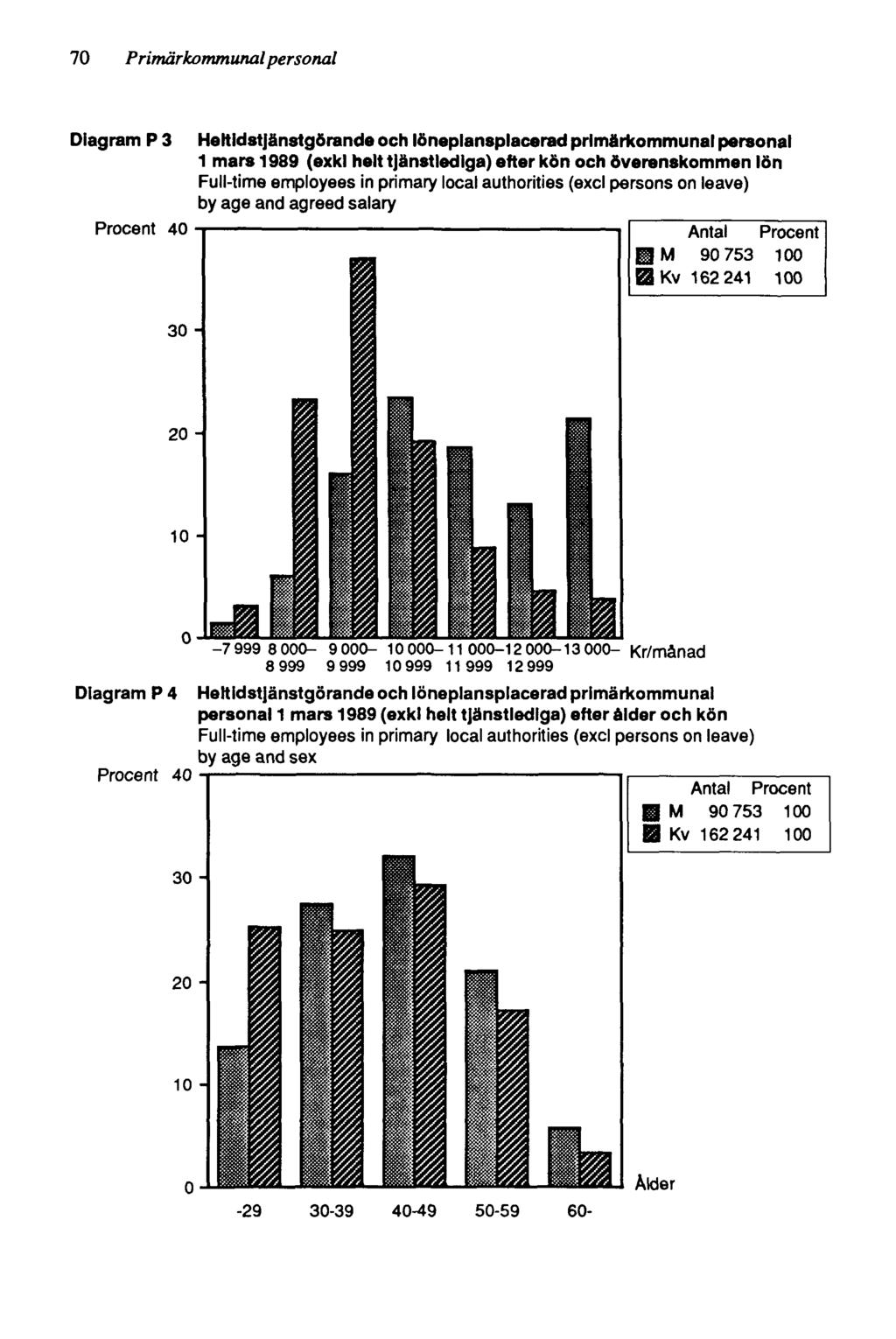 70 Primärkommunal personal Diagram P3 Heltidstjänstgörande och löneplansplacerad primärkommunal personal 1 mars 1989 (exkl helt tjänstlediga) efter kön och överenskommen lön Full-time employees in